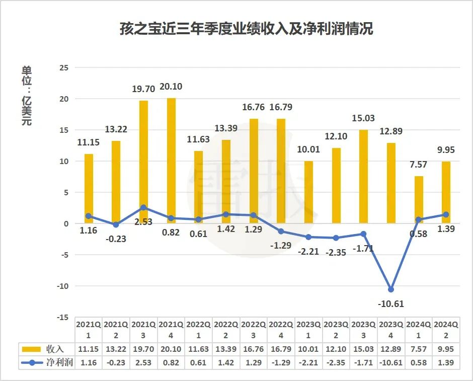 上半年孩之宝赚14亿美泰赚2亿，美泰或将被收购？