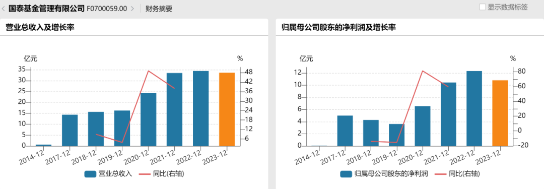 6556亿公募换帅，国泰基金新总经理上任