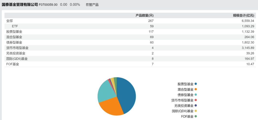 6556亿公募换帅，国泰基金新总经理上任