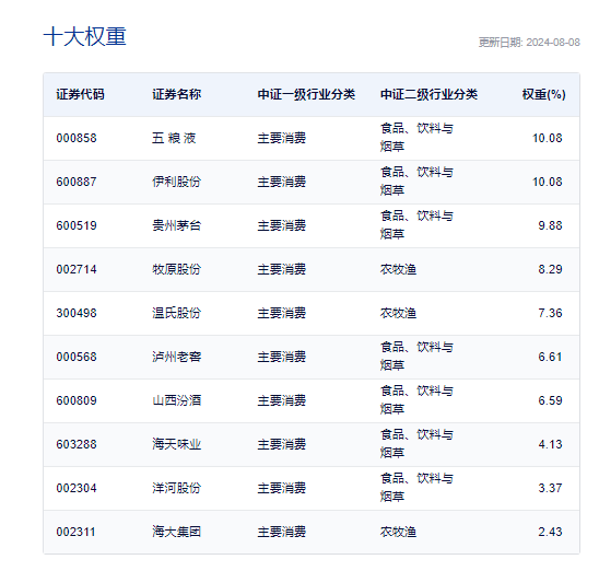 半年营收819亿元，承诺分红率不低于75%，贵州茅台中报公布后涨1%！7月CPI创5个月新高，规模最大的消费ETF（159928）连续8日吸金近2亿元！