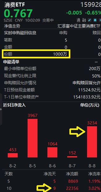 半年营收819亿元，承诺分红率不低于75%，贵州茅台中报公布后涨1%！7月CPI创5个月新高，规模最大的消费ETF（159928）连续8日吸金近2亿元！