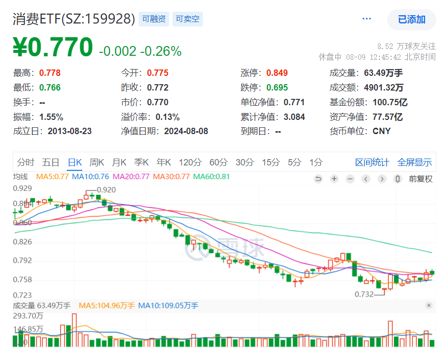 半年营收819亿元，承诺分红率不低于75%，贵州茅台中报公布后涨1%！7月CPI创5个月新高，规模最大的消费ETF（159928）连续8日吸金近2亿元！