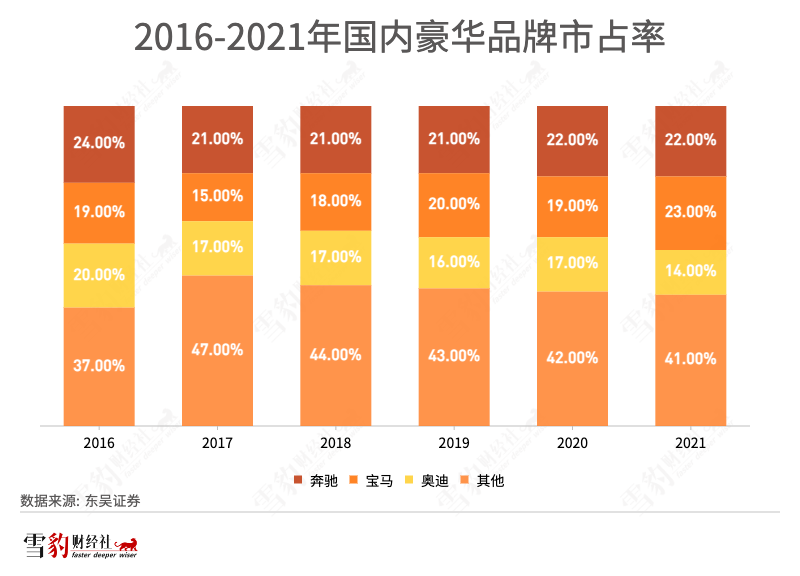 2016-2021年国内豪华品牌市占率.png