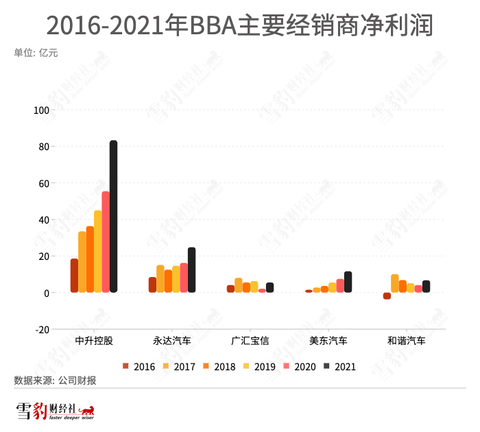 2016-2021年BBA主要经销商净利润.png