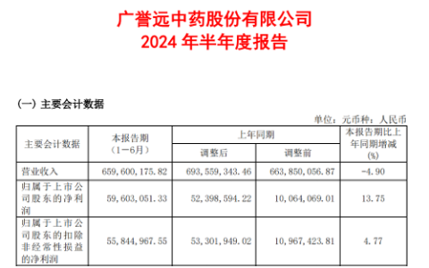 广誉远：2024年上半年净利润增长近14% 高质量发展稳中提质