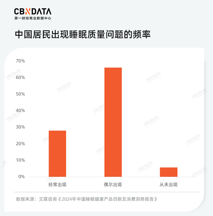 少儿化、复合化、草本化趋势下，谁能成为失眠时代的“脑白金”？