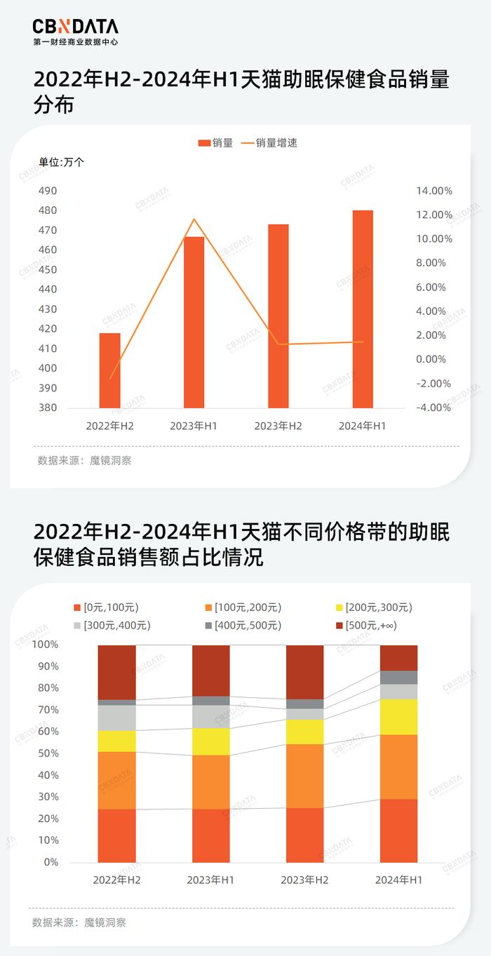 少儿化、复合化、草本化趋势下，谁能成为失眠时代的“脑白金”？