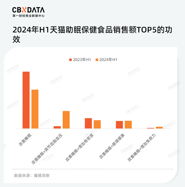 少儿化、复合化、草本化趋势下，谁能成为失眠时代的“脑白金”？