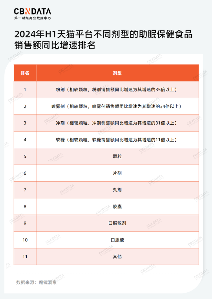 少儿化、复合化、草本化趋势下，谁能成为失眠时代的“脑白金”？