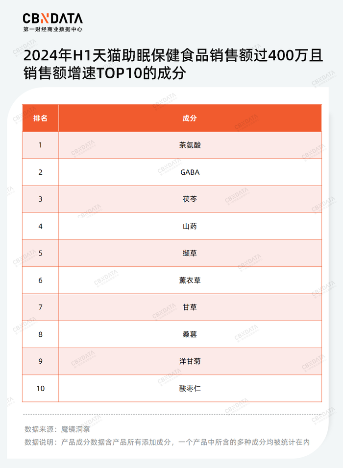 少儿化、复合化、草本化趋势下，谁能成为失眠时代的“脑白金”？