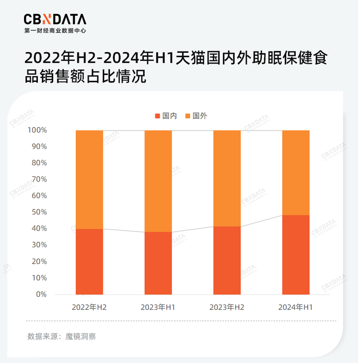 少儿化、复合化、草本化趋势下，谁能成为失眠时代的“脑白金”？