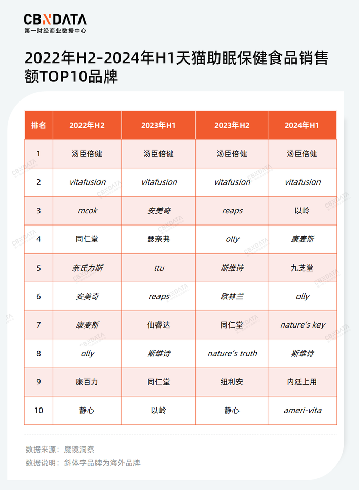 少儿化、复合化、草本化趋势下，谁能成为失眠时代的“脑白金”？