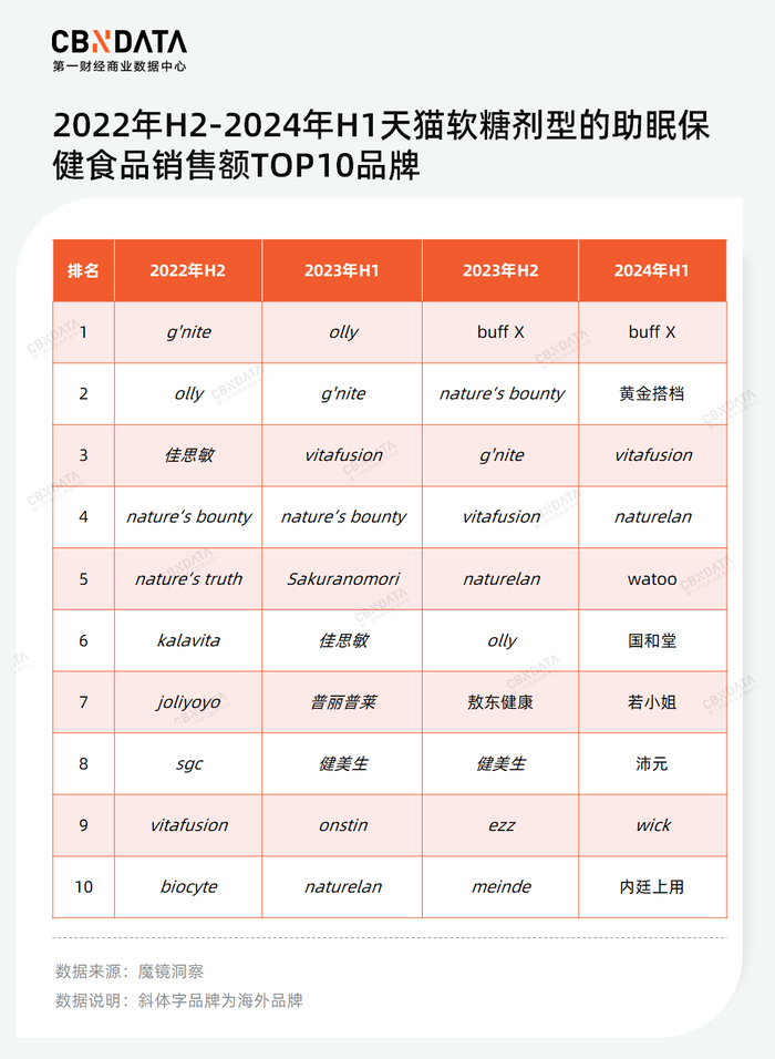 少儿化、复合化、草本化趋势下，谁能成为失眠时代的“脑白金”？