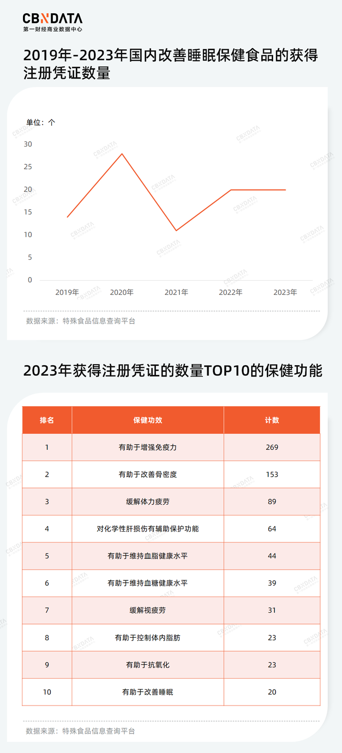 少儿化、复合化、草本化趋势下，谁能成为失眠时代的“脑白金”？