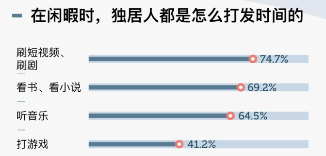 新独居时代到来，独而不孤的青年人都在买什么？