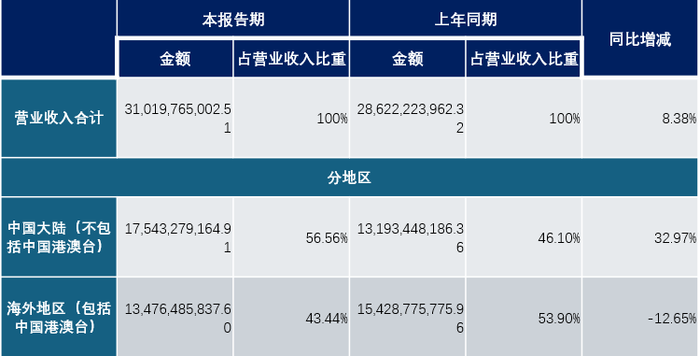 阳光电源的财报，为什么和我们的感知不一样？