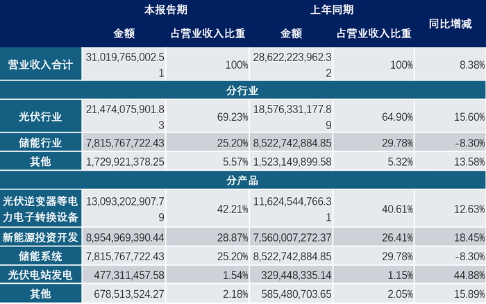 阳光电源的财报，为什么和我们的感知不一样？