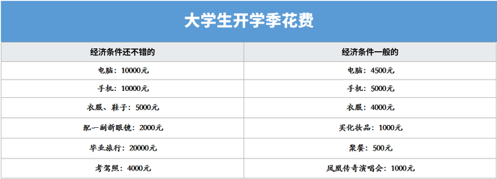 开学“恐怖故事”：一个月3000，不够大学生花？