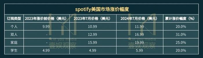 音乐流媒体涨价潮：Spotify被迫“打脸”，唱片公司埋头吃肉？