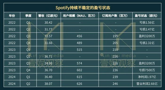 音乐流媒体涨价潮：Spotify被迫“打脸”，唱片公司埋头吃肉？