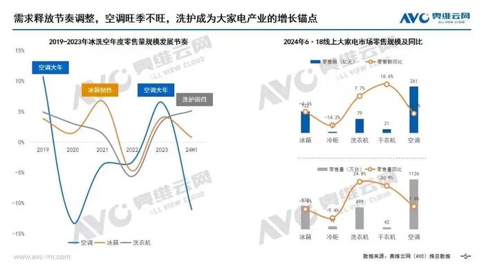 上半年空调销售额下滑14.5%，小米PK家电“三巨头”谁赢了？