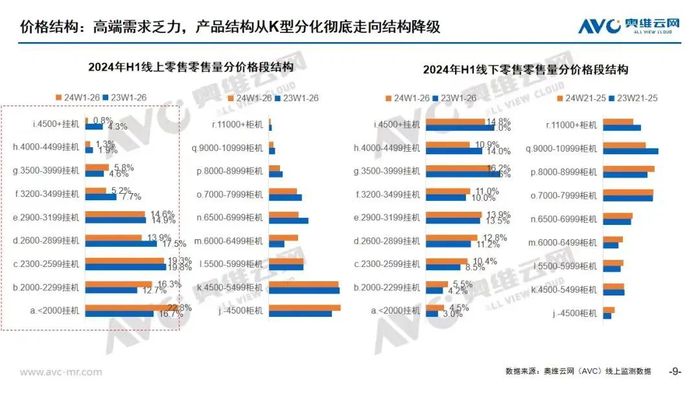 上半年空调销售额下滑14.5%，小米PK家电“三巨头”谁赢了？