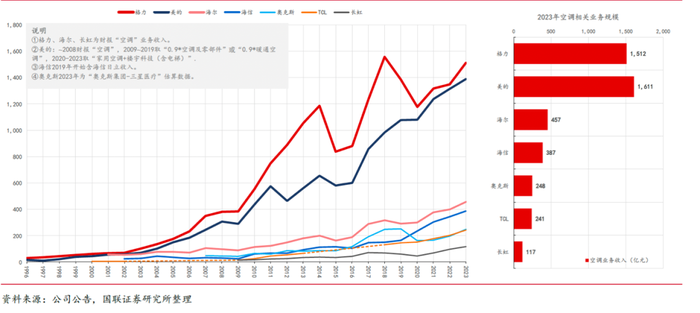 上半年空调销售额下滑14.5%，小米PK家电“三巨头”谁赢了？