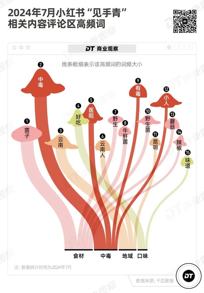 云南见手青，笼络北上广中产