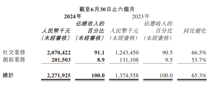 营收大增，发力线下社交，赤子城的下一站不靠AIGC了？