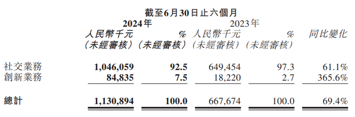 营收大增，发力线下社交，赤子城的下一站不靠AIGC了？