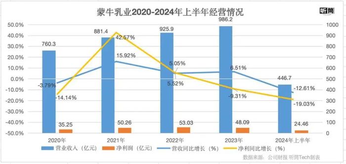 蒙牛离“双千亿”越来越远