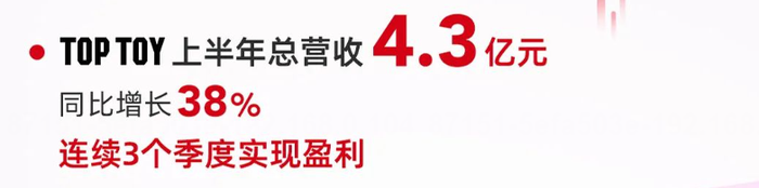 半年花1.83亿拿IP授权，名创优品净赚12亿