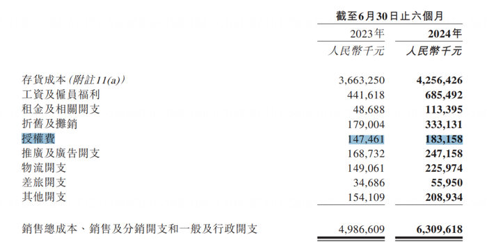 半年花1.83亿拿IP授权，名创优品净赚12亿