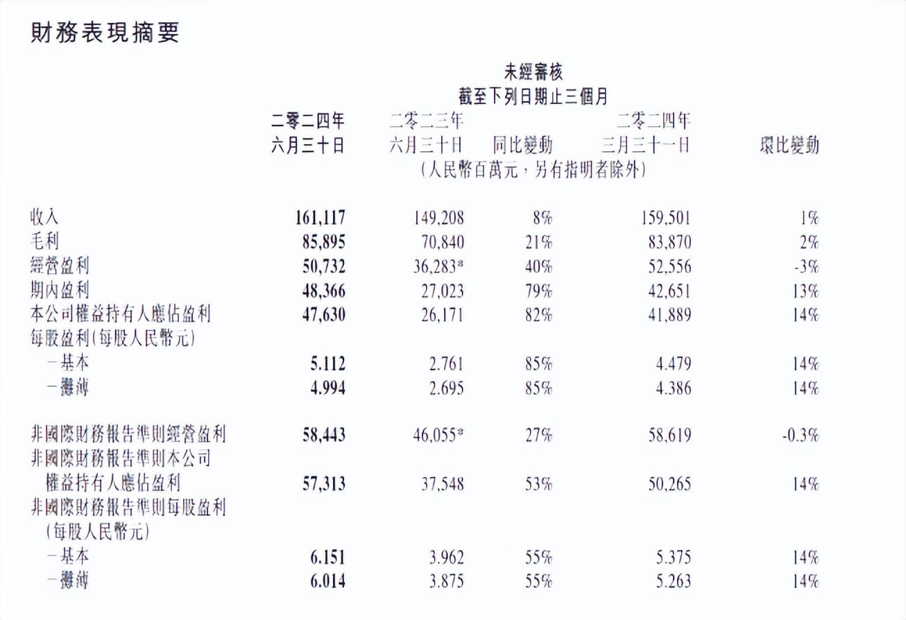 腾讯上半年日赚5亿，员工还多了89人