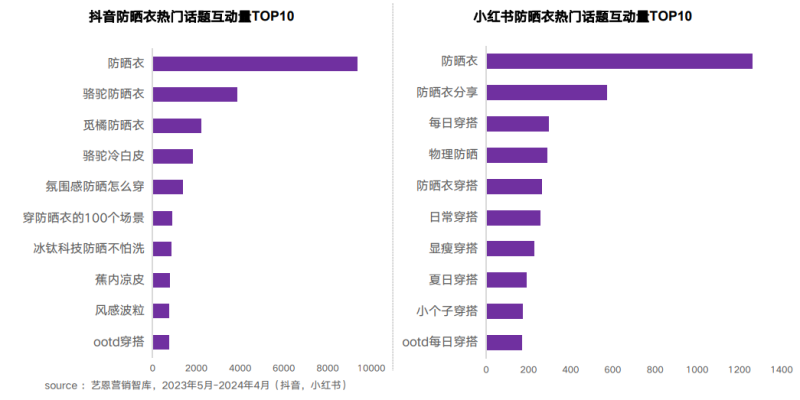 调查｜这个夏天防晒服杀疯了，连波司登南极人都来淘金