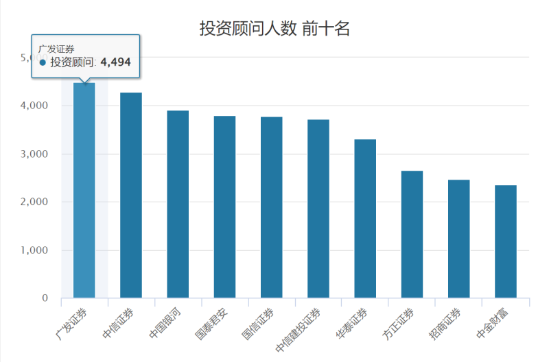 投顾持续扩张，财富管理营收却接连缩水，广发证券“企业家办公室”胜算几何