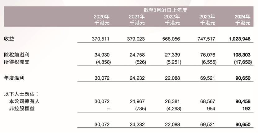 时隔四年再提转板，尝高美集团（08371）“胜算”几何？