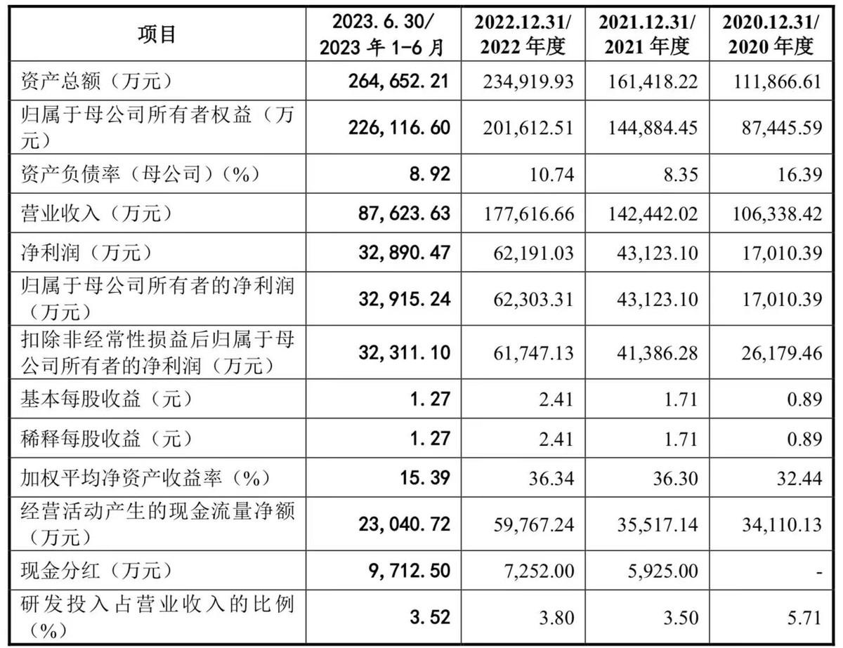 巍华新材将上市：业绩“滑铁卢”，关联交易信披矛盾，大手笔分红