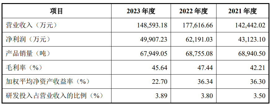 巍华新材将上市：业绩“滑铁卢”，关联交易信披矛盾，大手笔分红