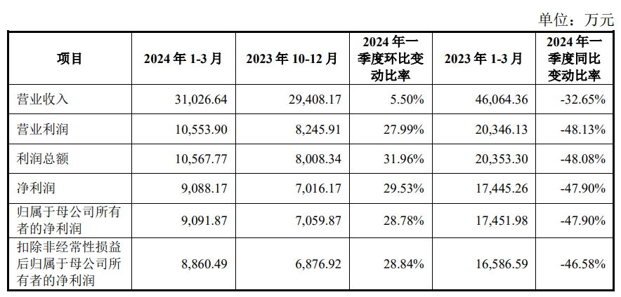 巍华新材将上市：业绩“滑铁卢”，关联交易信披矛盾，大手笔分红