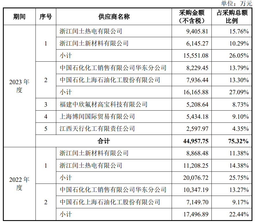 巍华新材将上市：业绩“滑铁卢”，关联交易信披矛盾，大手笔分红