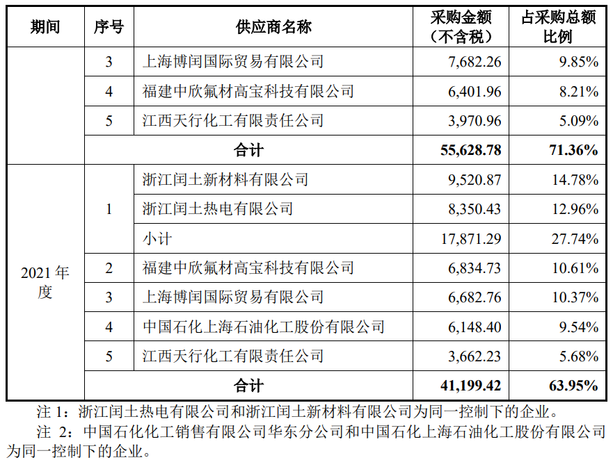 巍华新材将上市：业绩“滑铁卢”，关联交易信披矛盾，大手笔分红