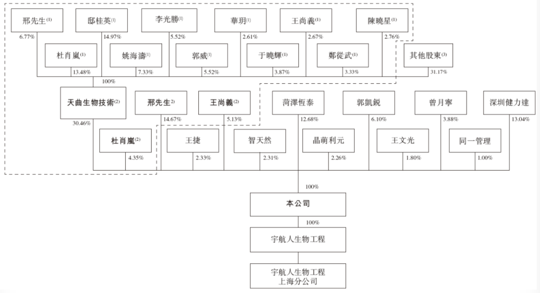 宇航人冲刺港交所上市：IPO前突击重组，邢国良等为控股股东