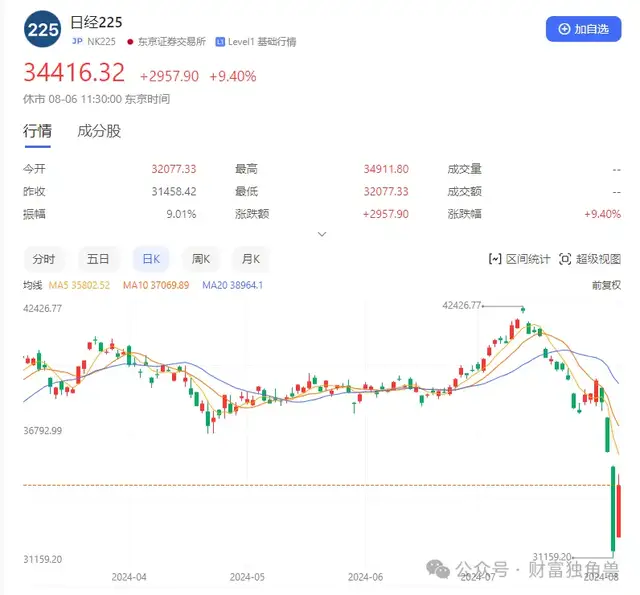 股神巴菲特“跑路”，全球资本抄作业带来“黑色星期一”