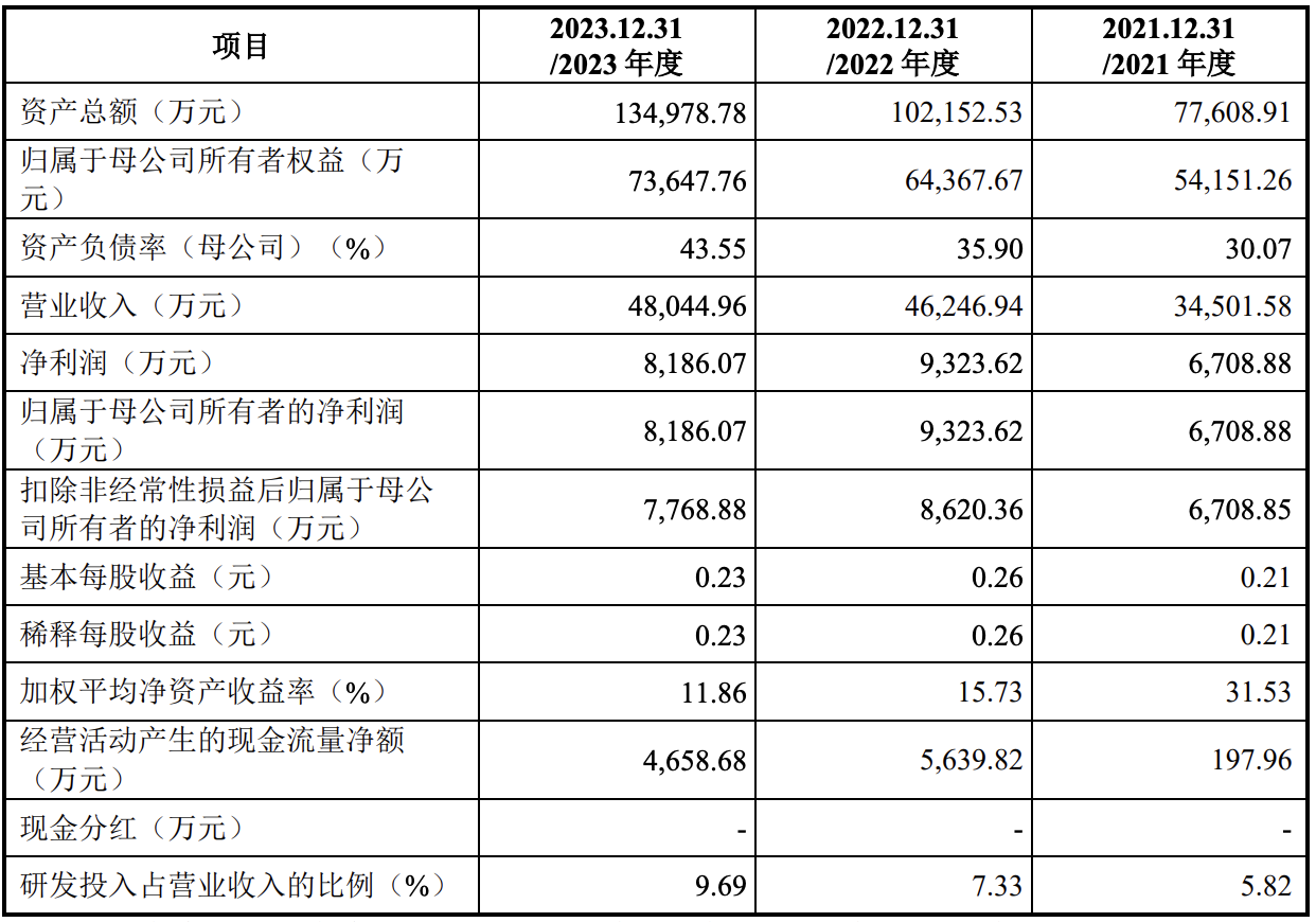 珂玛科技上市在即：募资净额缩水4亿元，2023年“增收不增利”