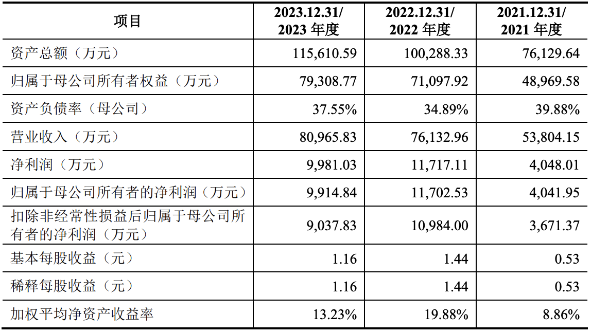 龙创设计更新IPO招股书：计划募资4.8亿元，王珣为实际控制人