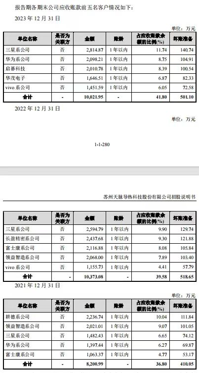 苏州天脉“带病”闯关IPO：应收账款高企，突击分红、疑似关联交易引监管关注