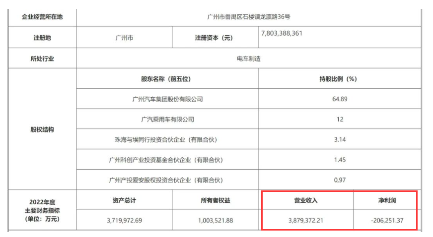 广汽埃安销量“失速”难题待解，IPO真不着急吗？