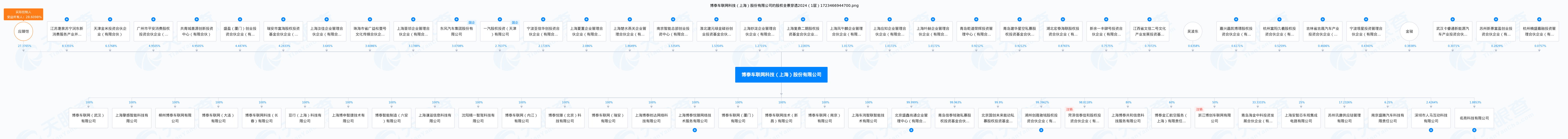 博泰车联网冲刺上市：2023年收入约13亿元，苏宁、小米等为股东