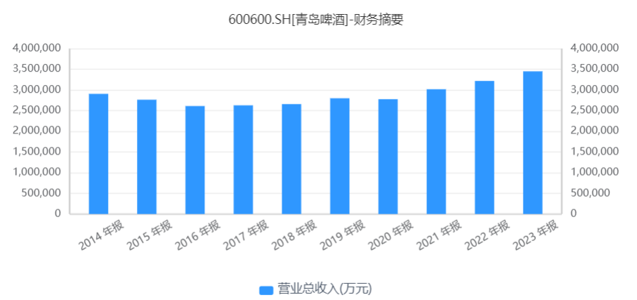 行业销量疲软，青岛啤酒能借出海“破局”吗？